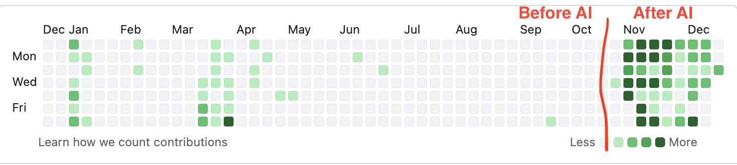 Github activity
