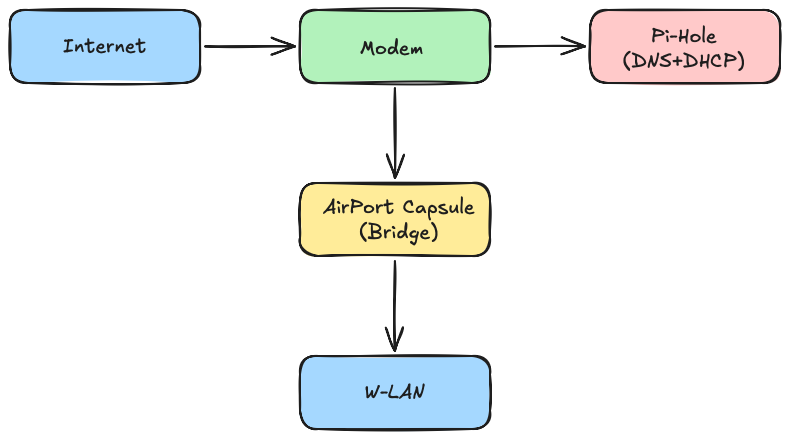 Network Setup, step 1