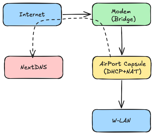 Network Setup, step 2