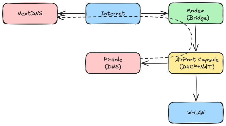 Network Setup, step 3